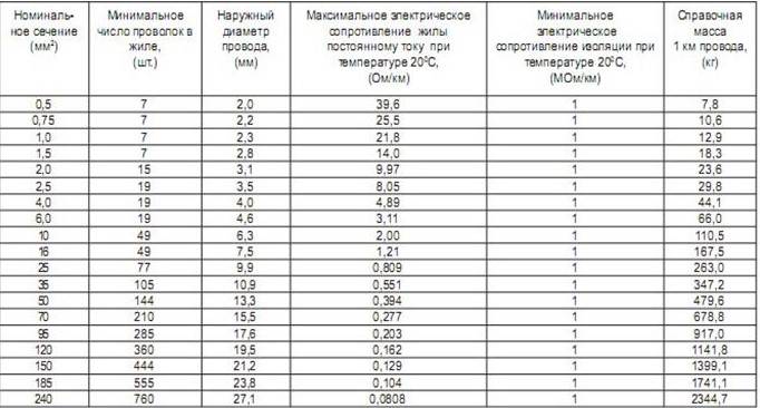 Провод ПВ-3: технические характеристики, сечения, применение