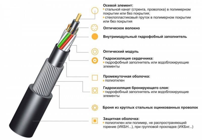 Бронированный кабель для прокладки в земле