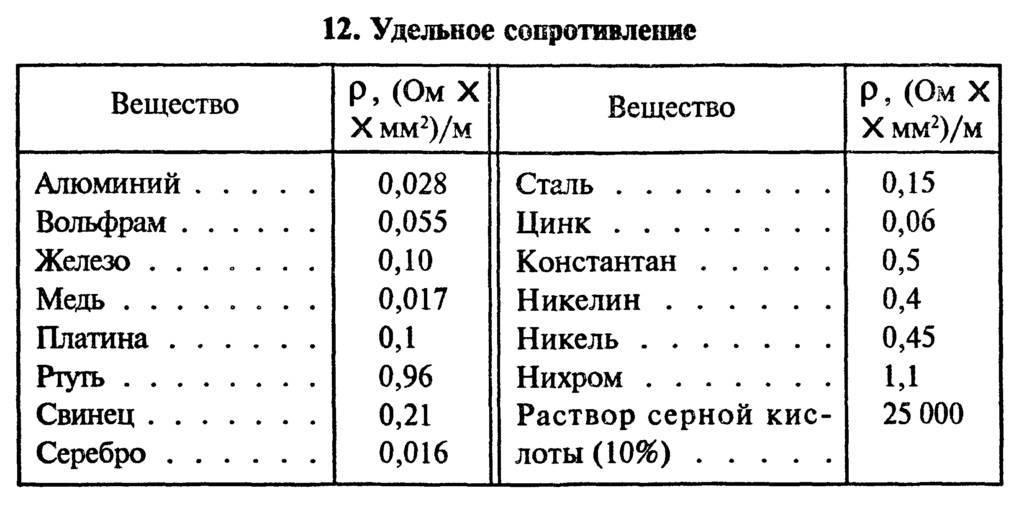 Электрическое сопротивление и проводимость