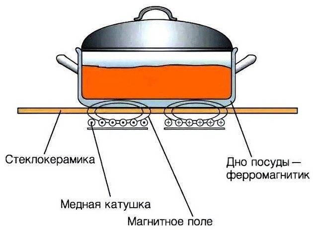 почему индукционная плита отключается во время приготовления