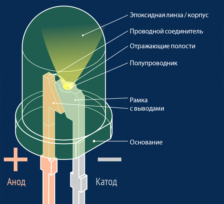 Что такое светодиод (led)