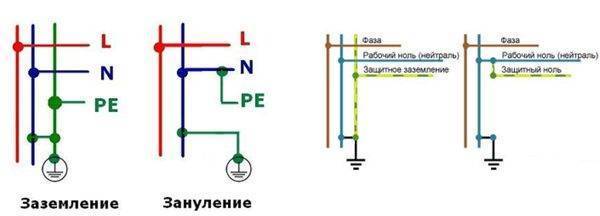 Чем отличается заземление от зануления