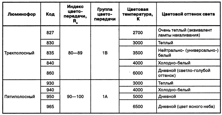 Описание люминесцентной лампы