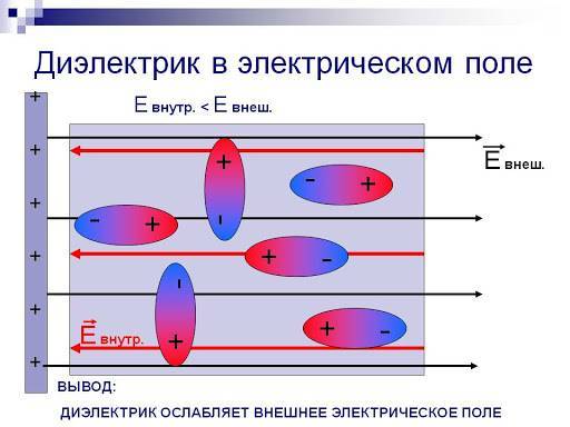 как ведут себя диэлектрики в электрическом поле