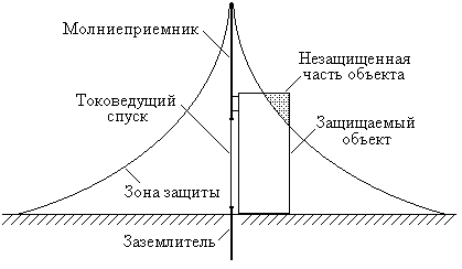 Расчет молниезащиты