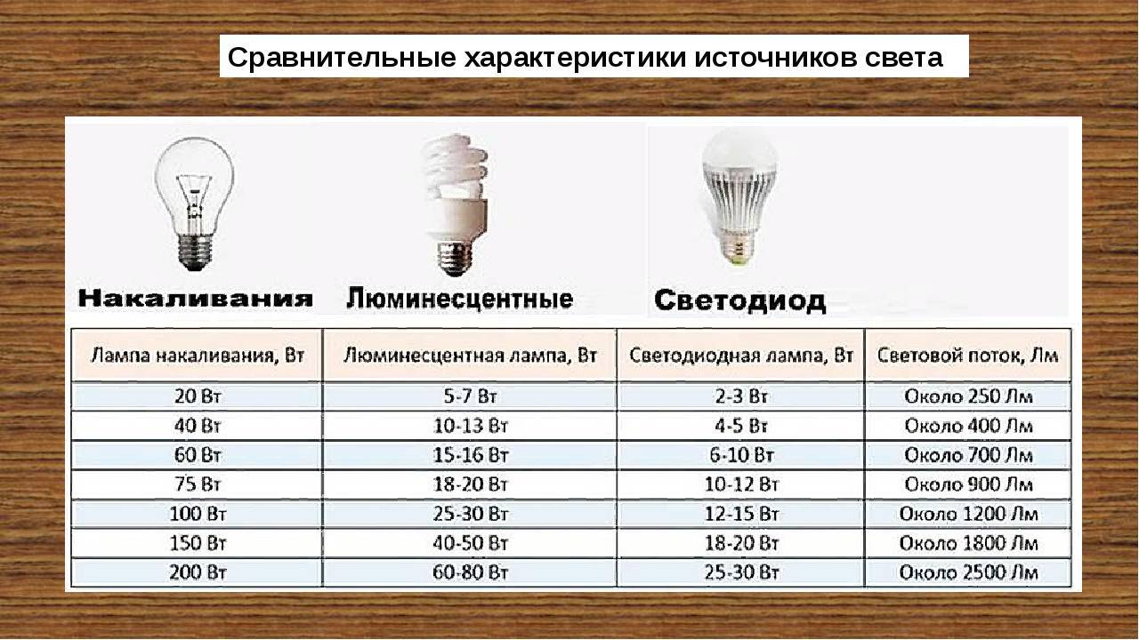 Подробное описание светового потока светодиодных ламп