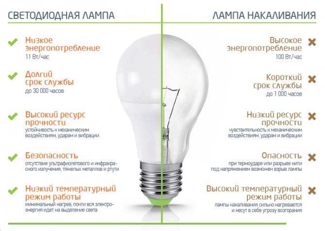 сравнение ламп накаливания и энергосберегающих и светодиодных