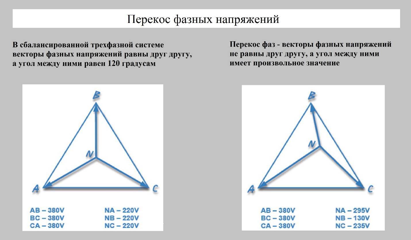 Особенности перекоса фаз. официальные нормы по перекосу фаз в электрических сетях