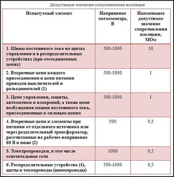 замер сопротивления изоляции