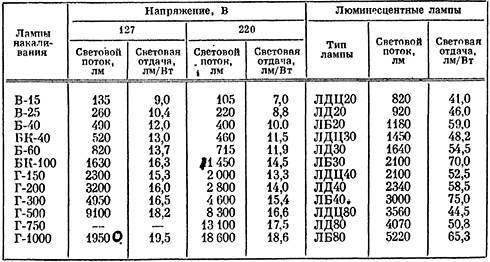 Световой поток, освещенность, сила света - 3 простых объяснения. таблицы соответствия для разных ламп и единицы измерения.