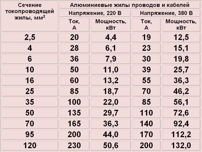 Выбор проводов и кабелей для электропроводок