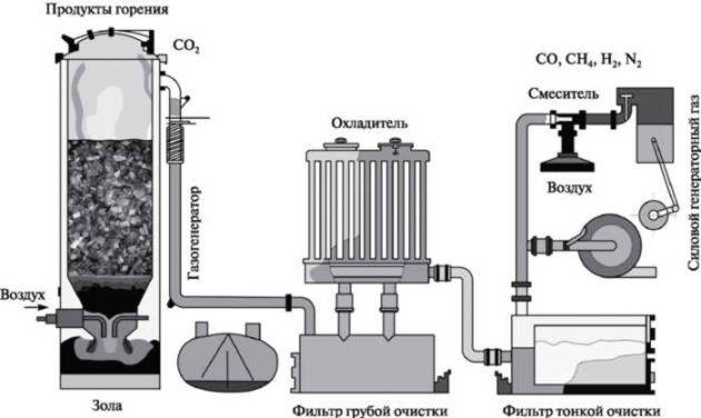Газогенераторная установка