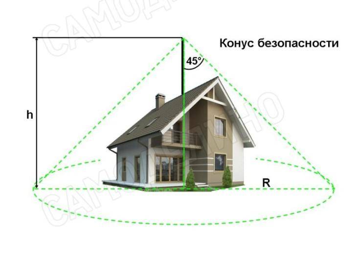 Устройство и требования к молниезащите зданий и сооружений