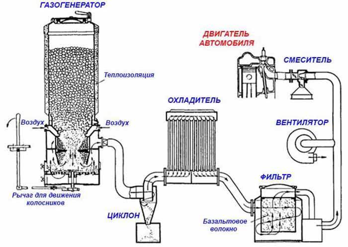 Газогенераторная установка
