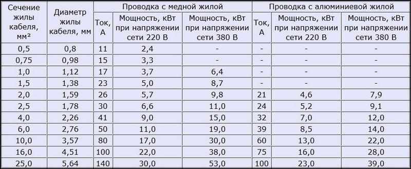 подключение духового шкафа к электросети